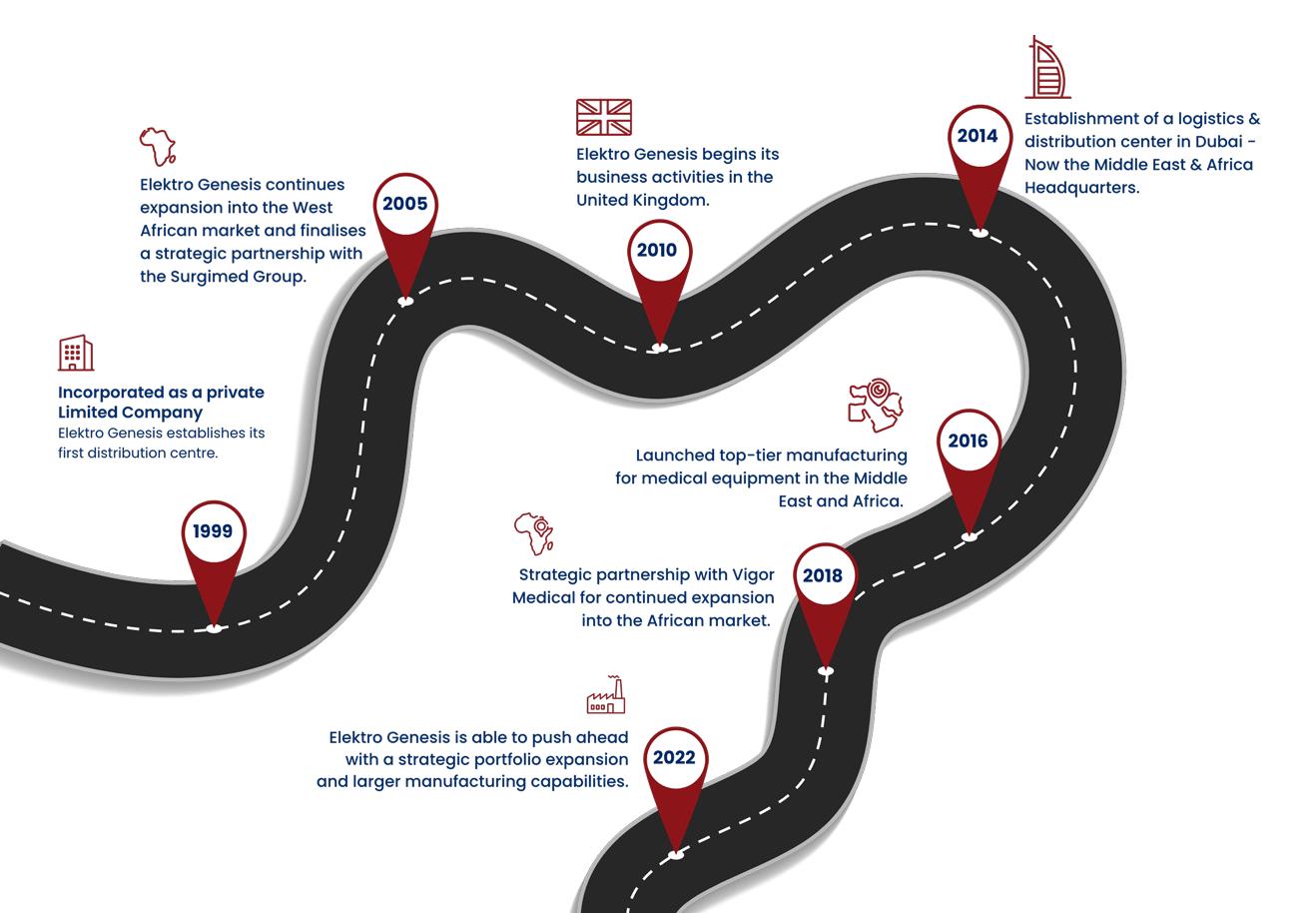 Road map of elektro genesis medical supply company